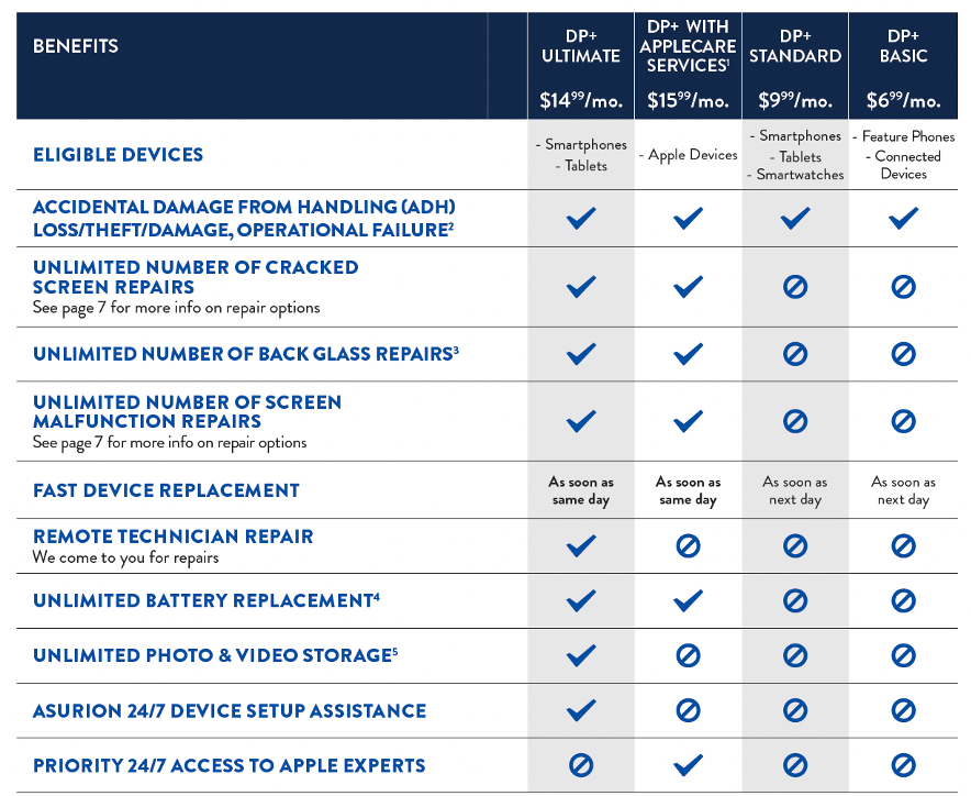 DP+ Basic $6.99/mo. for feature phones and connected devices. DP+ Standard $9.99/mo. and DP+ Ultimate $14.99/mo. for Smartphones and tablets. DP+ with AppleCare services $15.99/mo. for Apple devices.